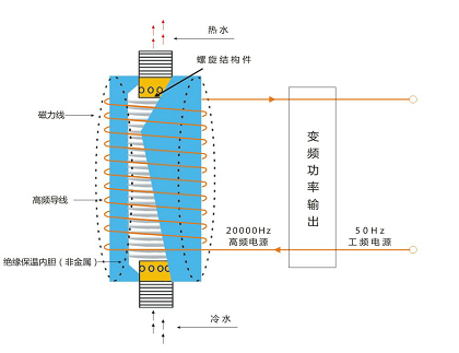 变频超音频红外线电磁感应加热器